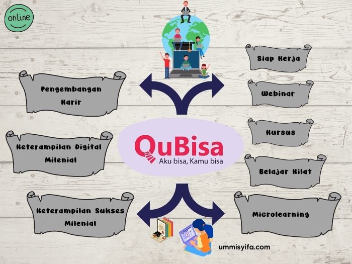 QuBisa, Aplikasi Siap Kerja 