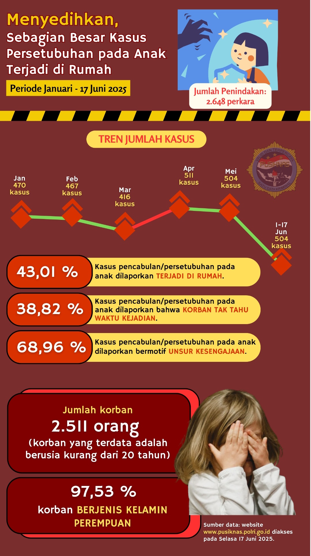 Data-Kasus-Kekerasan-Seksual-Anak Data-Kasus-Kekerasan-Seksual-Anak